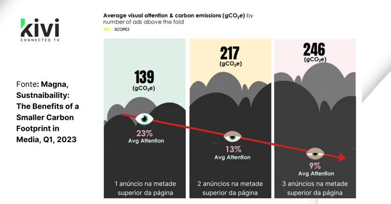 anúncios na metade superior da página