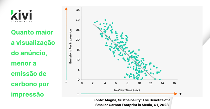 Visualização do Anúncio x Emissão de Carbono