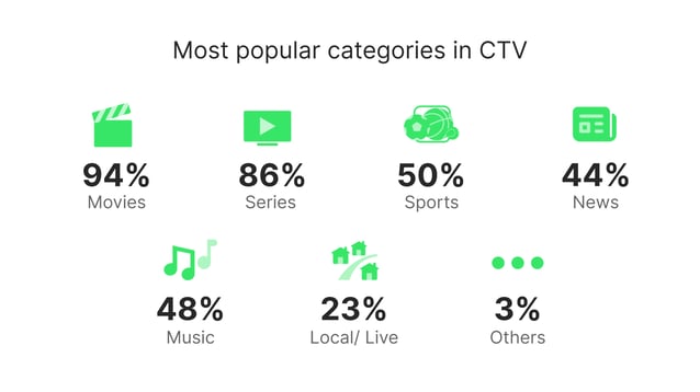 popular-categories-streaming-ctv